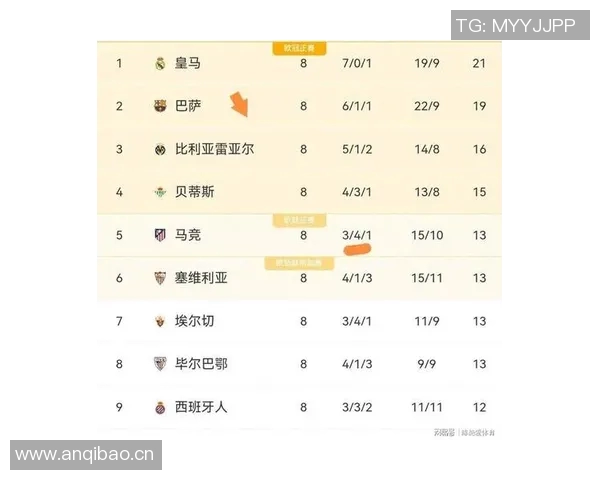 西甲最新积分榜分析皇马稳居榜首巴萨紧随其后黄潜马竞争夺激烈