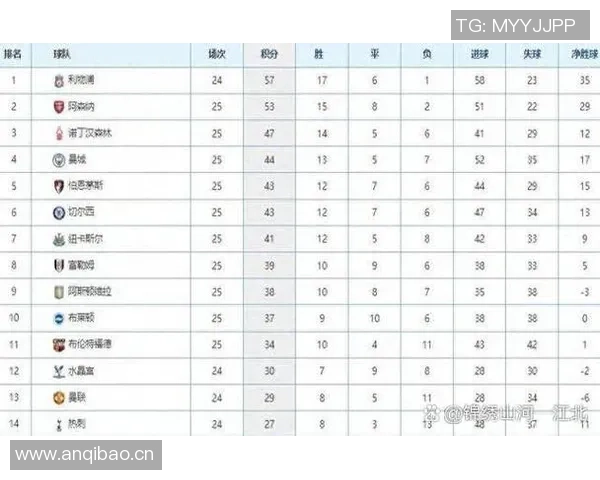 英超积分榜混乱不堪枪手领先曼城黑猫19分四队紧追其后